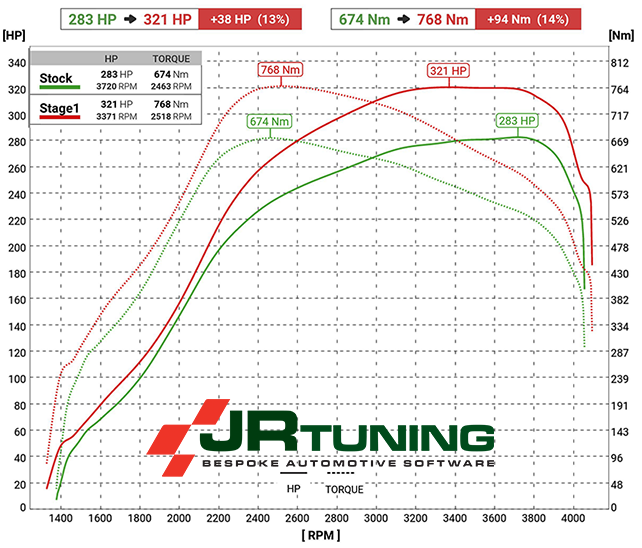 range rover tdv8 dyno graph