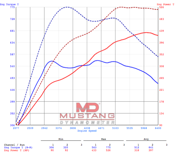 rs6 c7 dyno graph remap tuning