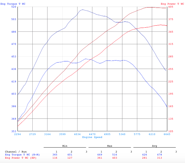 C63 AMG engine vs engine and gearbox dyno graph