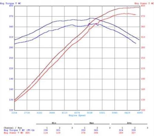 C63 AMG dyno remap